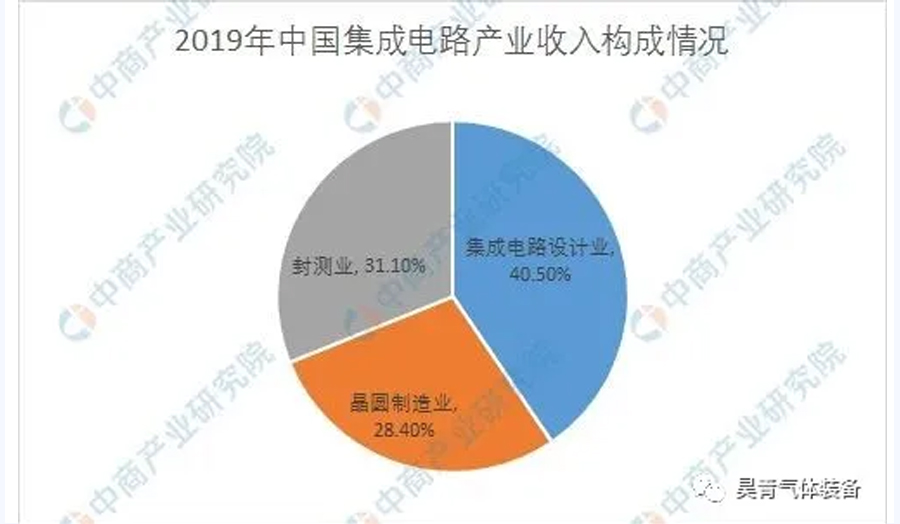 80億元,半導(dǎo)體,2020年,前景分析