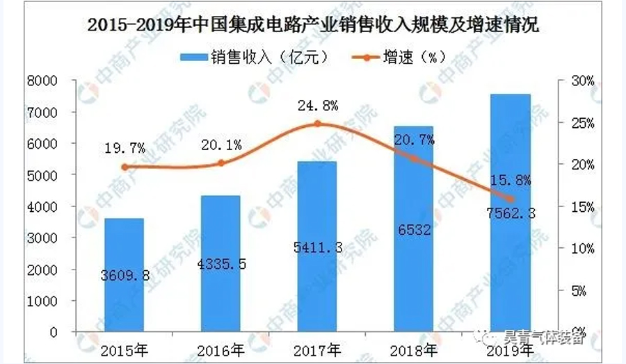 80億元,半導(dǎo)體,2020年,前景分析