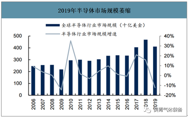 2019年,半導(dǎo)體市場,真空泵