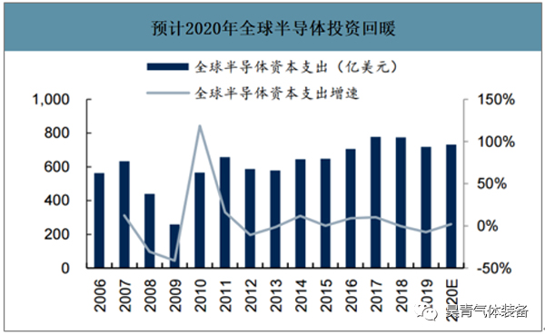 2020年,半導(dǎo)體市場,真空泵